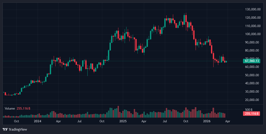 Graphique montrant le prix Bitcoin de l'ATH 127 000$ en octobre 2025 à 66 600$ en mars 2026