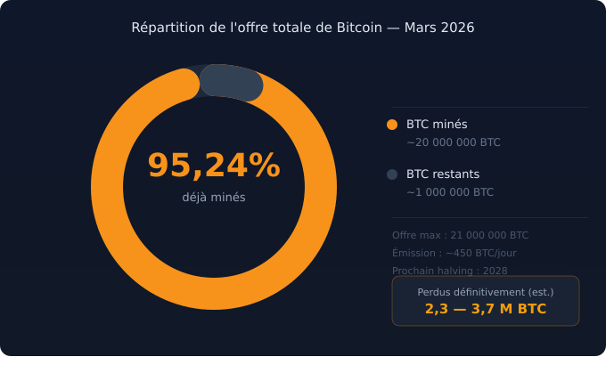Diagramme circulaire montrant 95,2% de l'offre Bitcoin minée vs 4,8% restante