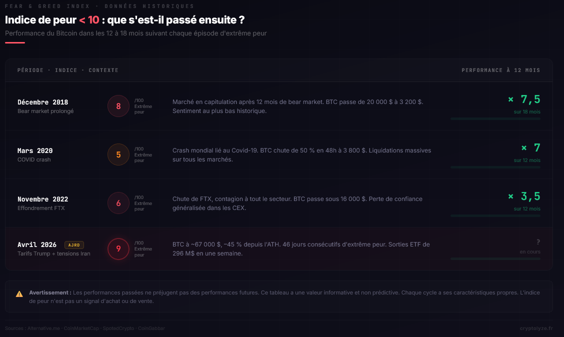 Tableau comparatif des épisodes d'extrême peur (indice < 10) et performance du Bitcoin dans les 12 mois suivants 2018, 2020, 2022