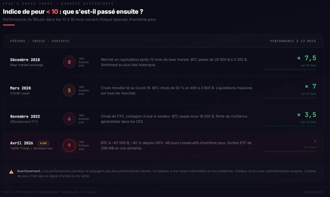 Tableau comparatif des épisodes d'extrême peur (indice < 10) et performance du Bitcoin dans les 12 mois suivants 2018, 2020, 2022