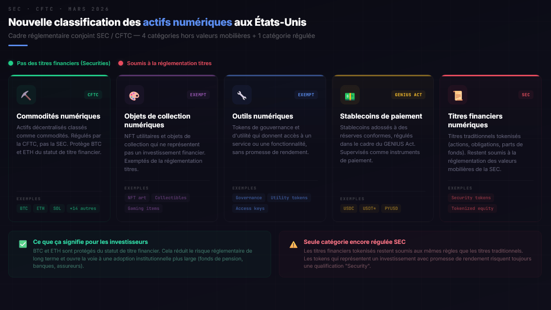 Schéma de la nouvelle classification des actifs numériques selon la SEC et la CFTC en mars 2026 quatre catégories : commodités numériques, objets de collection numériques, outils numériques, stablecoins