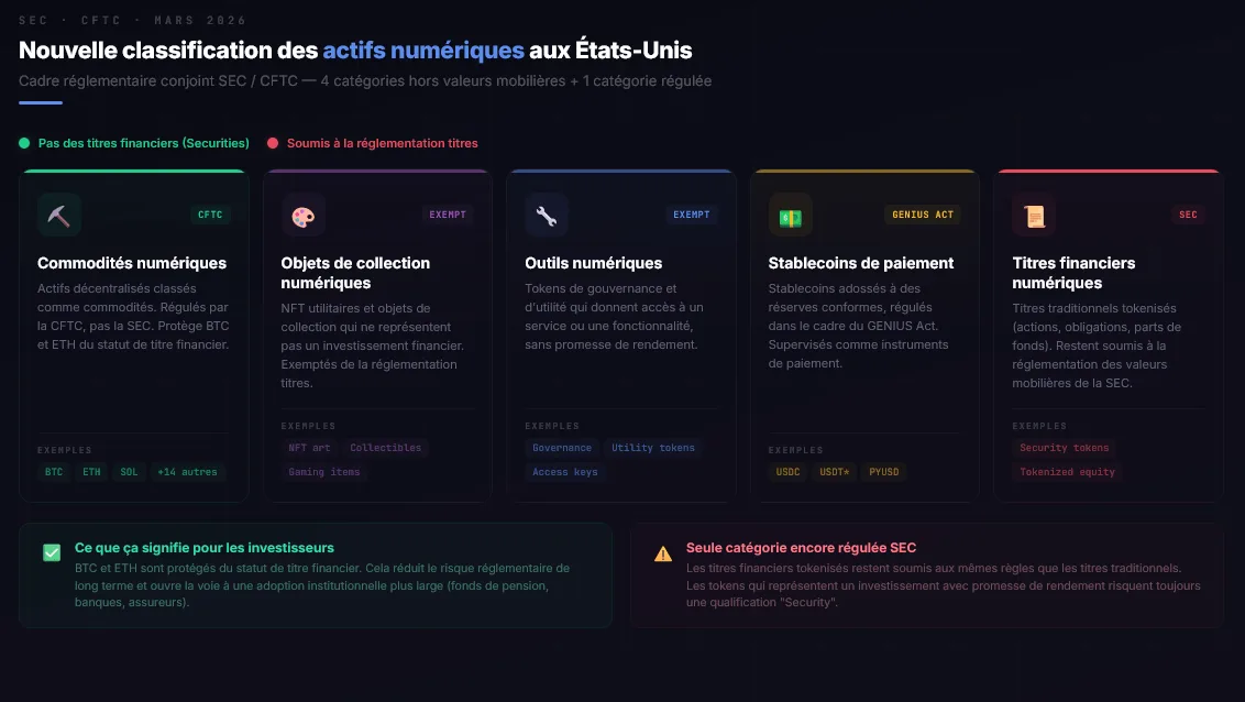 Schéma de la nouvelle classification des actifs numériques selon la SEC et la CFTC en mars 2026 quatre catégories : commodités numériques, objets de collection numériques, outils numériques, stablecoins