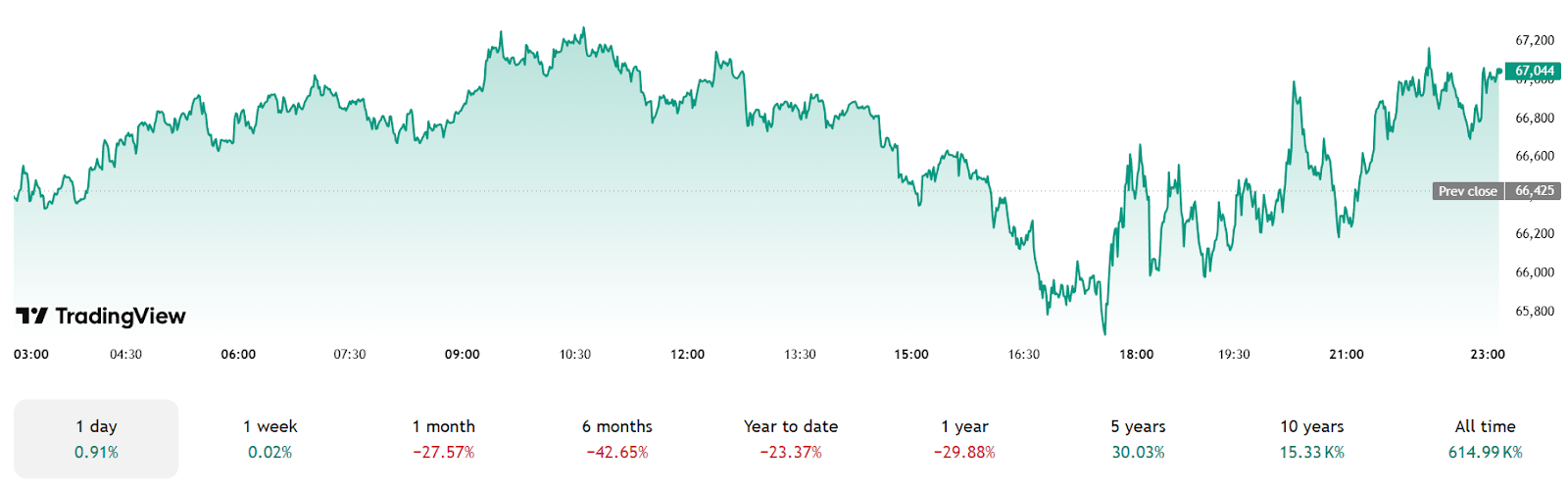 Graphique Bitcoin Q1 2026 correction performance trimestrielle