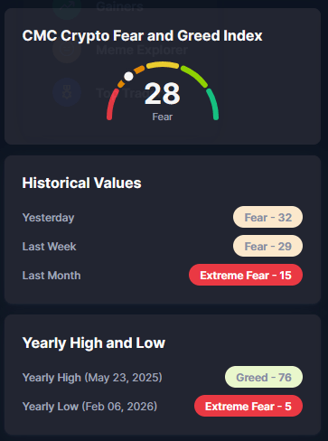 Graphique du Fear & Greed Index crypto en avril 2026 à 8 sur 100, niveau le plus bas depuis FTX
