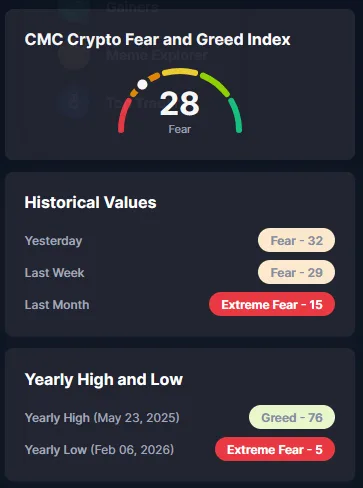 Graphique du Fear & Greed Index crypto en avril 2026 à 8 sur 100, niveau le plus bas depuis FTX