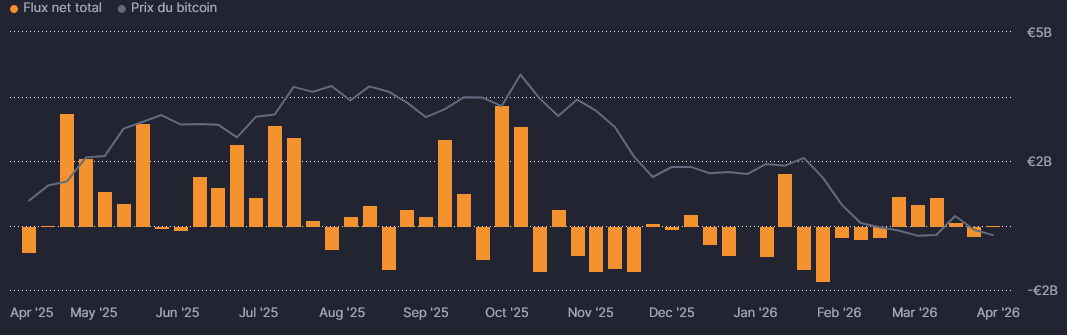 Flux ETF Bitcoin Q1 2026 avec rebond en mars