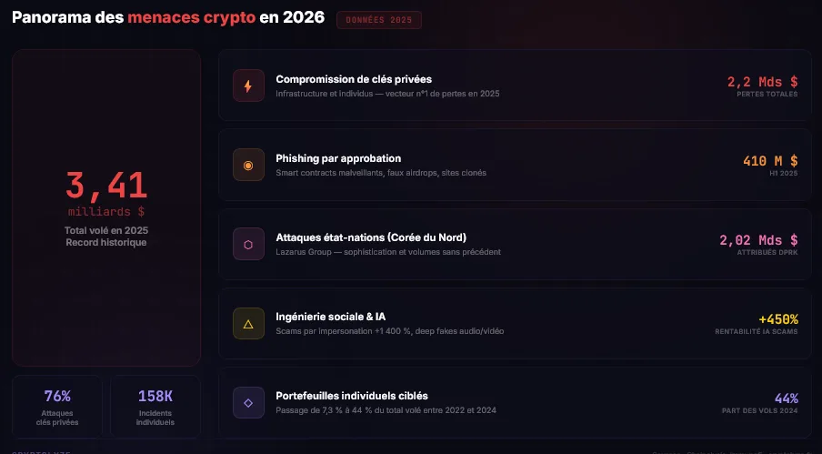 Panorama des menaces crypto en 2026