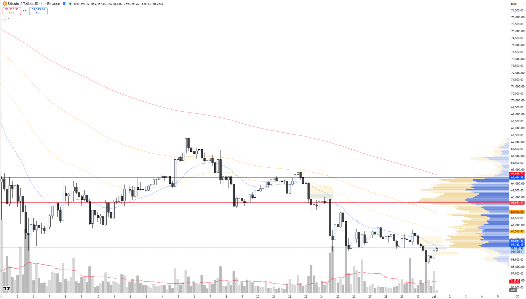 Chart BTC