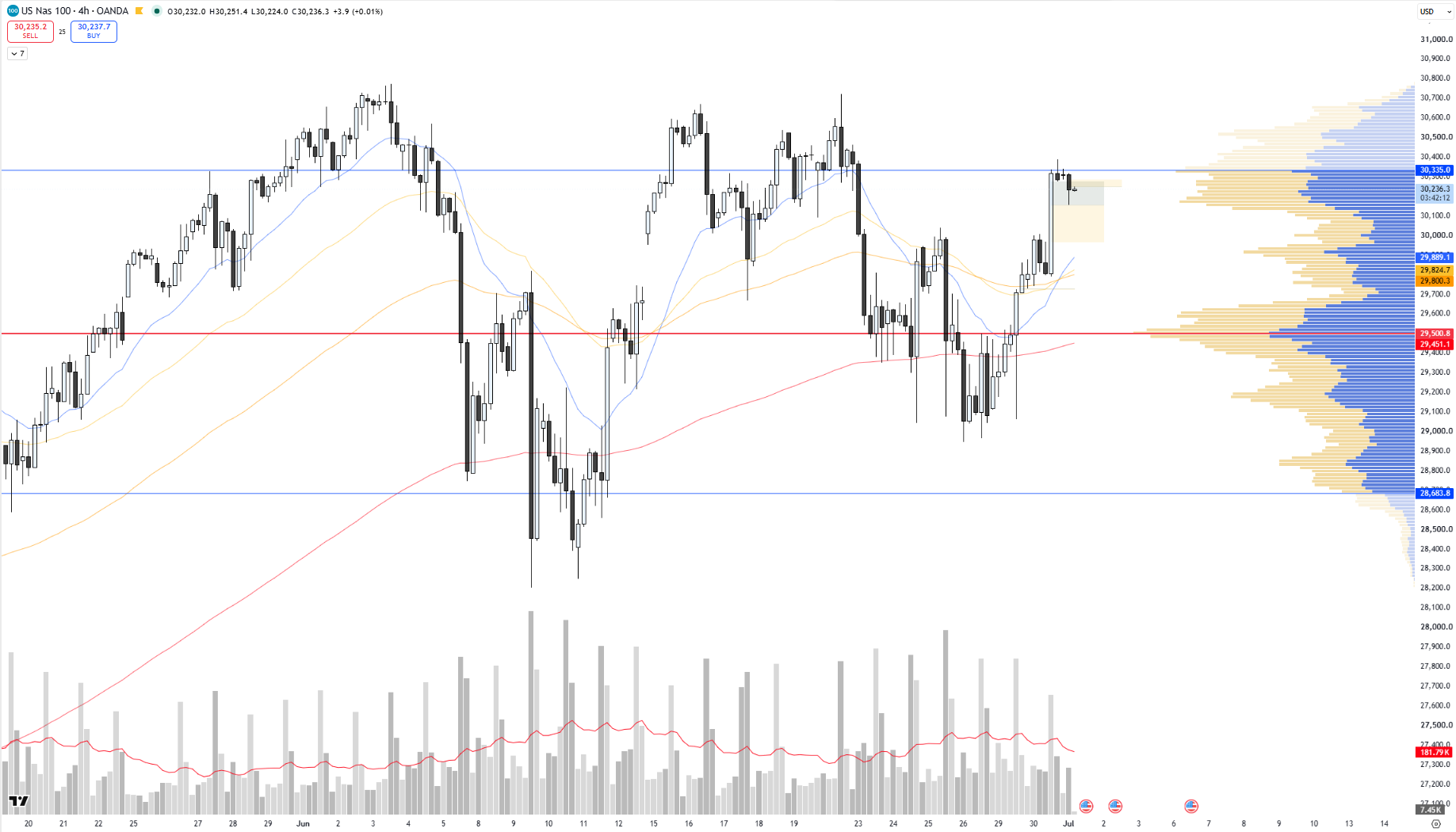 Chart US NAS 100