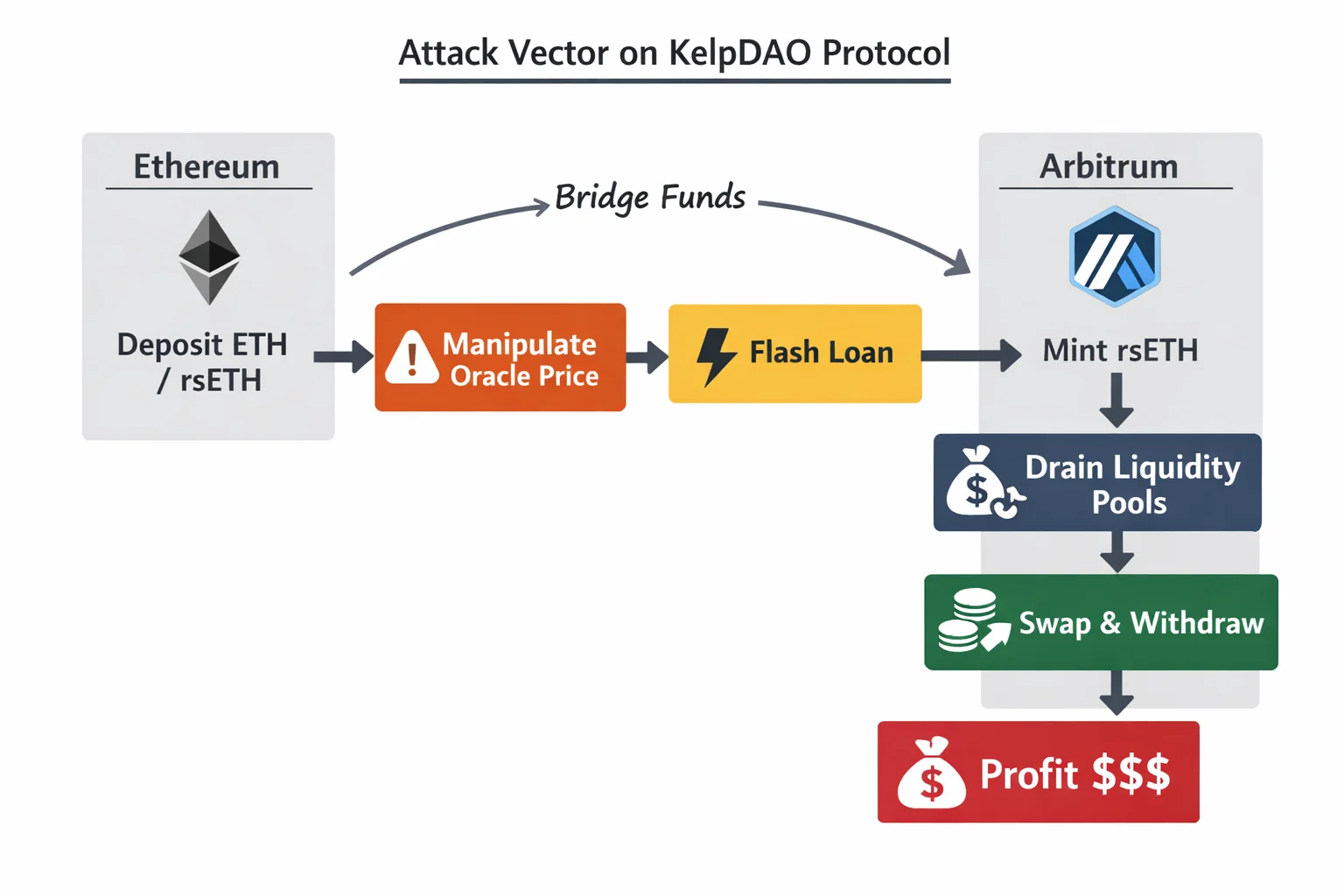 Schéma de l'exploit KelpDAO rsETH - flux d'attaque sur Ethereum et Arbitrum