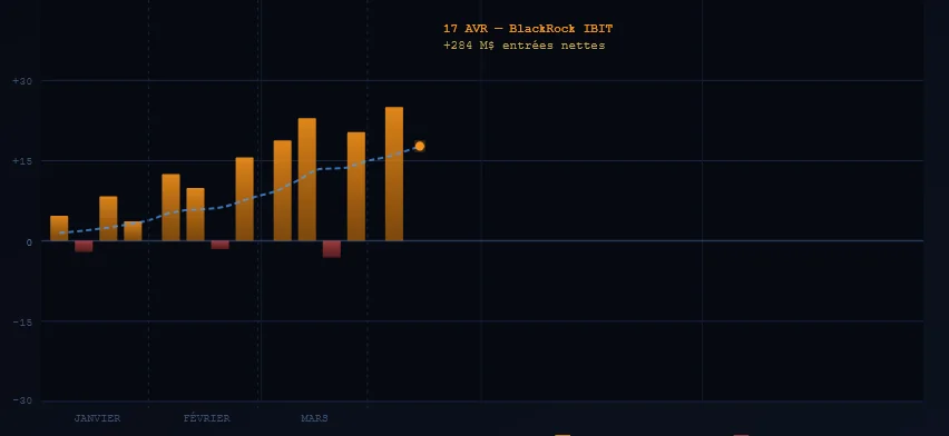 Courbe des flux nets ETF Bitcoin janvier-avril 2026