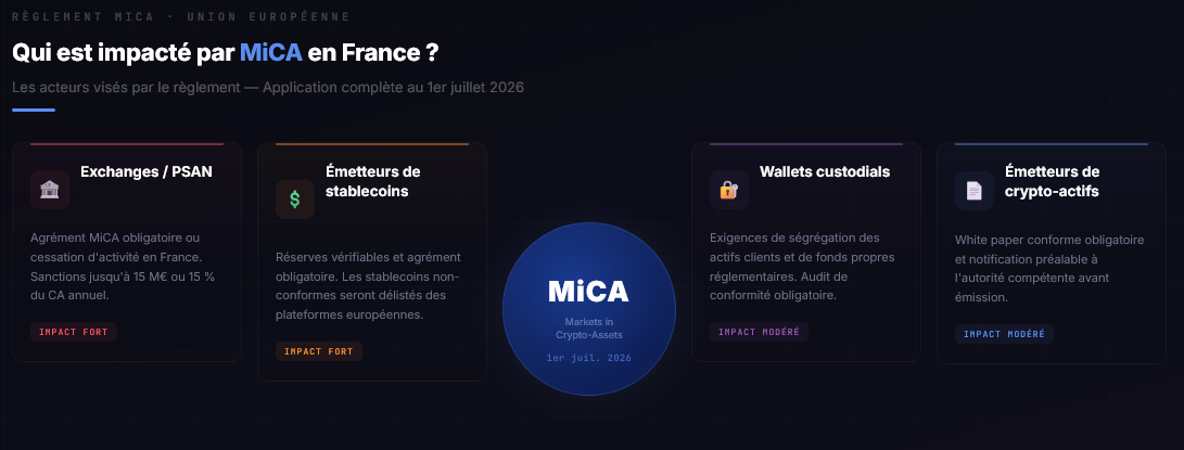Schéma des acteurs impactés par MiCA en France : exchanges, PSAN, émetteurs stablecoins, wallets custodials