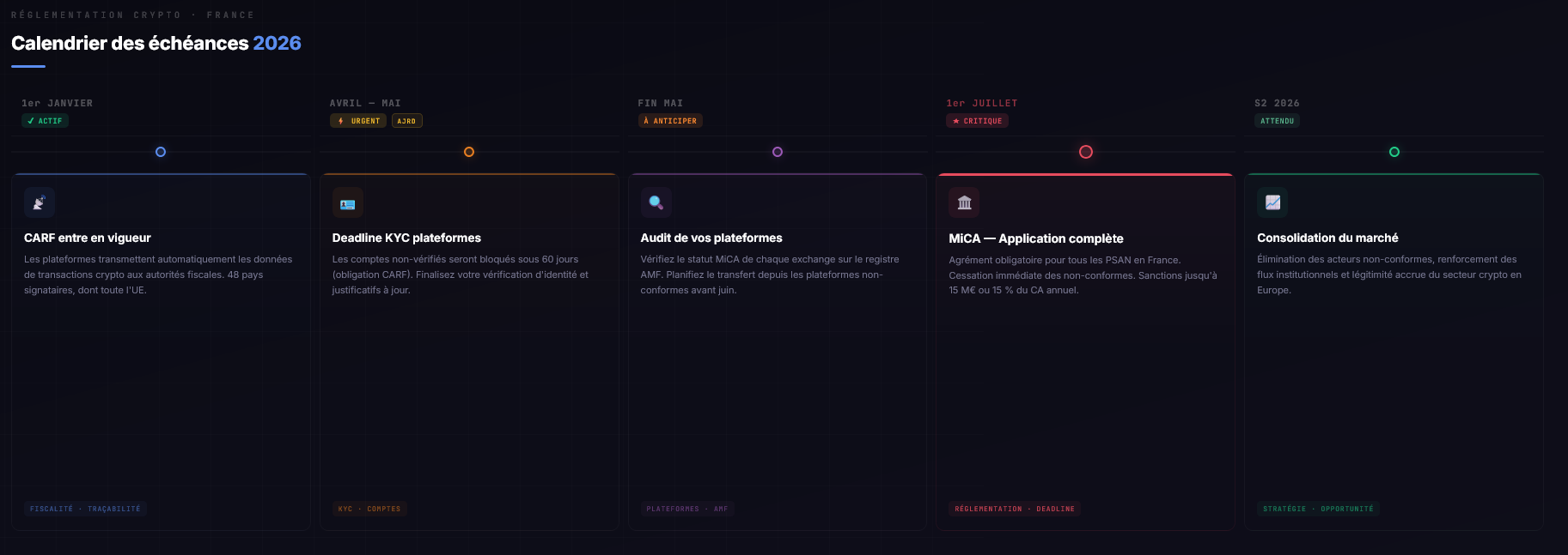 Calendrier des échéances réglementaires crypto France 2026 : CARF janvier, MiCA complet juillet