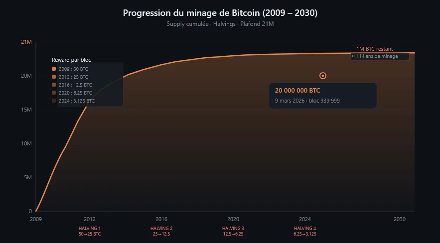 Graphique de progression du minage de Bitcoin de 2009 à 2026, montrant la courbe exponentielle décroissante de l'émission