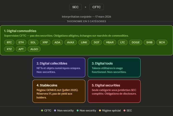 Schéma illustrant la classification des 16 cryptos par SEC et CFTC en 5 catégories